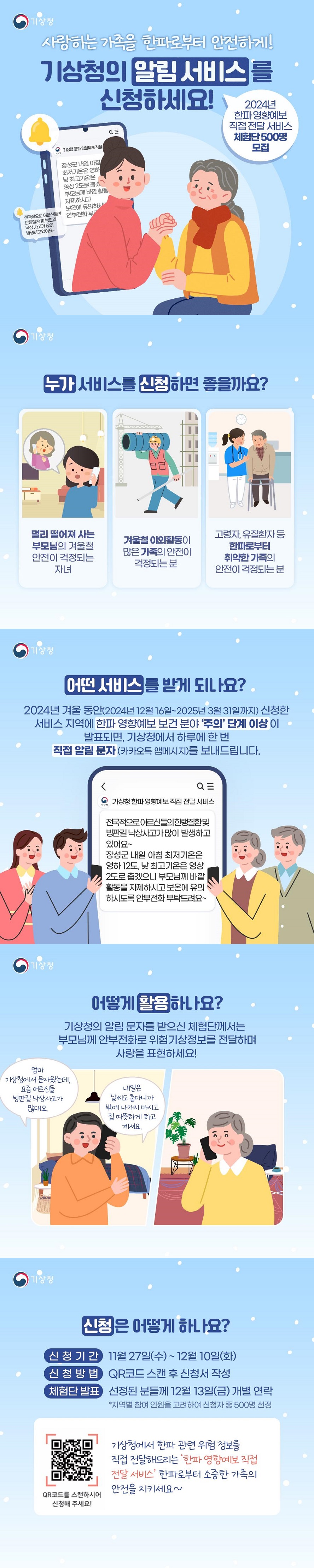 사랑하는 가족을 한파로부터 안전하게! 기상청의 알림 서비스를 신청하세요! 2024년 한파 영향예보 직접 전달 서비스 체험단 500명 모집 (기상청) ■ 누가 서비스를 신청하면 좋을까요? - 멀리 떨어져 사는 부모님의 겨울철 안전이 걱정되는 자녀 - 겨울철 야외활동이 많은 가족의 안전이 걱정되는 분 - 고령자, 유질환자 등 한파로부터 취약한 가족의 안전이 걱정되는 분 ■ 어떤 서비스를 받게 되나요? 2024년 겨울동안(2024년 12월 16일~2025년 3월 31일까지) 신청한 서비스 지역에 한파영향예보 보건분야 ‘주의’ 단계 이상이 발표되면, 기상청에서 하루에 한 번 직접 알림 문자(카카오톡 앱메시지)를 보내드립니다! ■ 어떻게 활용하나요? 기상청의 알림 문자를 받으신 체험단께서는 부모님께 안부전화로 위험기상정보를 전달하며 사랑을 표현하세요! 엄마 기상청에서 문자왔는데, 요즘 어르신들 빙판길 낙상사고가 많대요. 내일은 날씨도 춥다니까 밖에 나가지 마시고 집 따뜻하게 하고 계셔요. ■ 신청은 어떻게 하나요? · 신청기간: 11월 27일(수)~12월 10일(화) · 신청방법: QR코드 스캔 후 신청서 작성 · 체험단 발표: 선정된 분들께 12월 13일(금) 개별 연락 *지역별 참여 인원을 고려하여 신청자 중 500명 선정 기상청에서 한파 관련 위험정보를 직접 전달해드리는 ‘한파 영향예보 직접 전달 서비스’ 한파로부터 소중한 가족의 안전을 지키세요!
